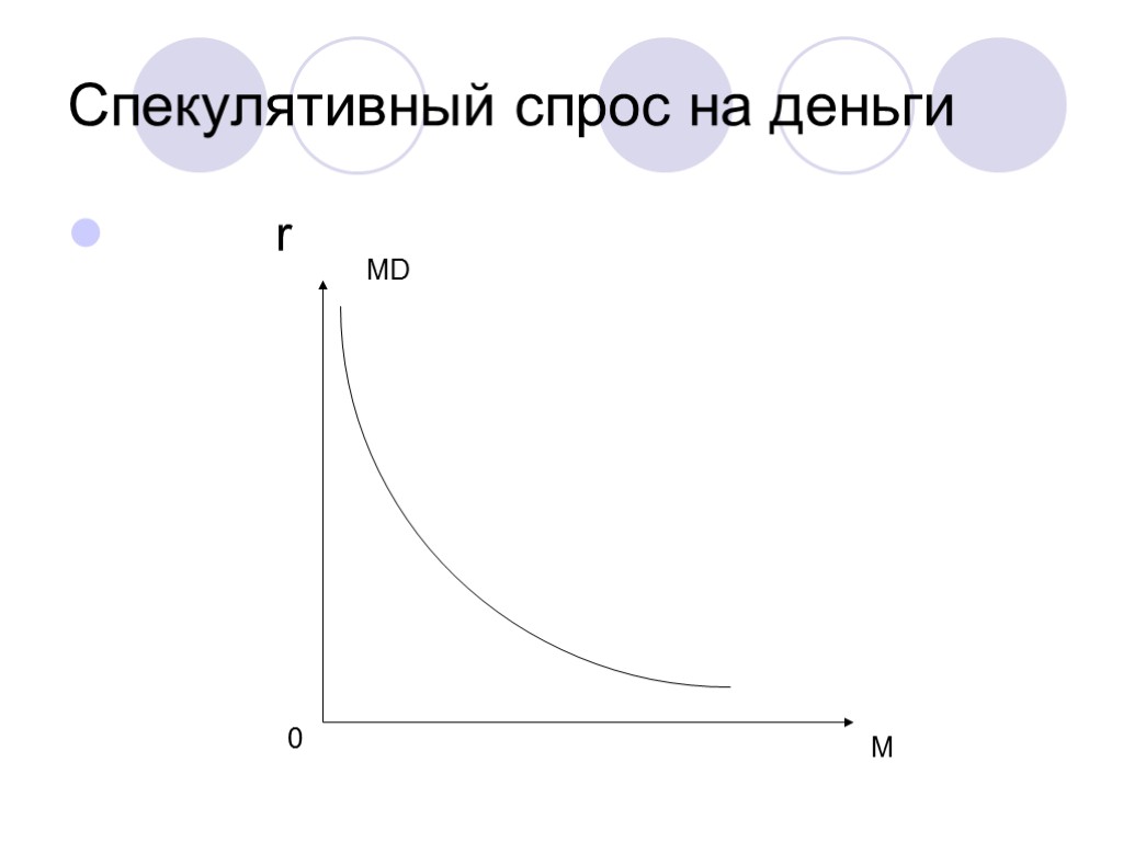 Спекулятивный спрос на деньги r M 0 MD